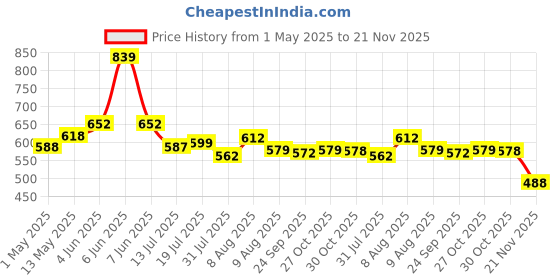 amazon.in Phone Lanyard Tether with Patch Universal Stretchy Straps and Phone Case Anchor for Anti-Drop Outdoor Skiing Hiking Cycling Climbing Compatible for Pixel Most Smartphones iPhone Samsung Price History Graph from 1 May 2025 to 21 Nov 2025