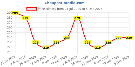 amazon.in Phone Lanyard, Universal Lanyard for Mobile, Adjustable Phone Chain, 6mm Round Rope with Large Clip and Ring Hook, Classic Black, Phone Accessories for Daily Use Price History Graph from 21 Jul 2025 to 4 Dec 2025