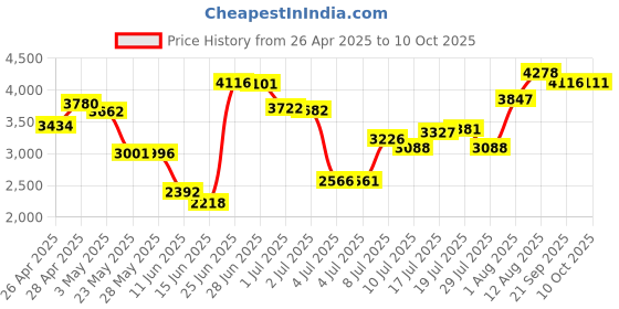 amazon.in Phone Light Flasher & Ringer (1) Price History Graph from 26 Apr 2025 to 10 Oct 2025