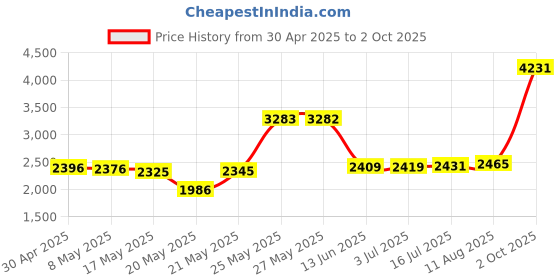 amazon.in Phone Line Splitter Adapter 1 to 5, RJ11 6P4C Male to 5 Way 6P4C Female Socket Used for Connect Printer, Fax Machine and Multiple Landline Telephones Price History Graph from 30 Apr 2025 to 2 Oct 2025