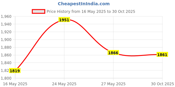 amazon.in Phone Line Splitter,Telephone Splitter,with RJ11 6P4C Plugs,Suitable for Telephone,Fax Machine,Black 1-Pack Price History Graph from 16 May 2025 to 30 Oct 2025