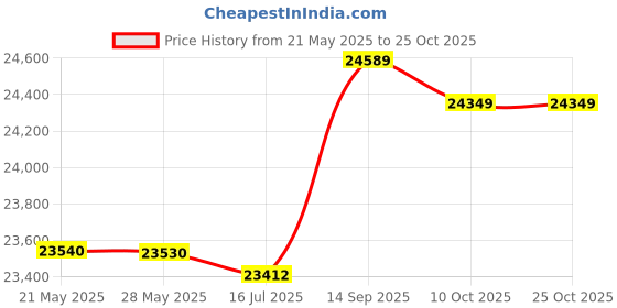 amazon.in Phone Remote Doorbell, Video Doorbell 1080P HD Noise Reduction for Residentials for Offices for Apartments for Villas Price History Graph from 21 May 2025 to 25 Oct 2025