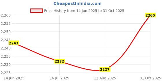 amazon.in Phone Screen Amplifier, Portable Mini Practical 10in HD Thin Foldable Mobile Phone Video Amplifier Screen Magnifier Stand Bracket Price History Graph from 14 Jun 2025 to 31 Oct 2025