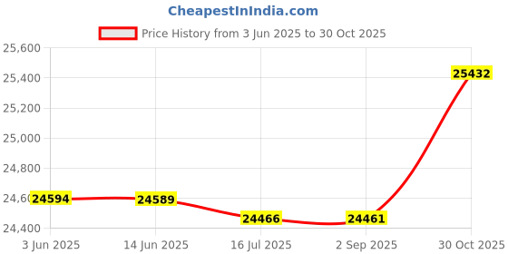 amazon.in Phone Screen Enlarger,12" Screen Magnifier,3D HD Mobile Phone Magnifier Projector Screen for Movies, Videos, and Gaming Supports All Smartphones, Gifts for Men Price History Graph from 3 Jun 2025 to 30 Oct 2025