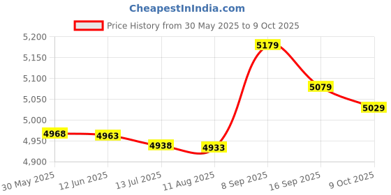 amazon.in Phone Screen Magnifier, 3D Wear-Resistant Video Magnifier Bracket, Easy to Operate, for Indoor Price History Graph from 30 May 2025 to 9 Oct 2025