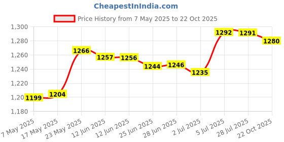 amazon.in Phone Screen Magnifier Curved HD Videos and Gaming Price History Graph from 7 May 2025 to 22 Oct 2025