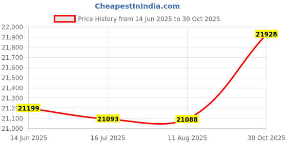 amazon.in Phone Screen Magnifier Enlarger, Cell Phone Screen Magnifier, 3D Mobile Phone Magnifier Projector Screen, Phone Screen Magnifier with Folding Stand for Movies, Videos Price History Graph from 14 Jun 2025 to 30 Oct 2025