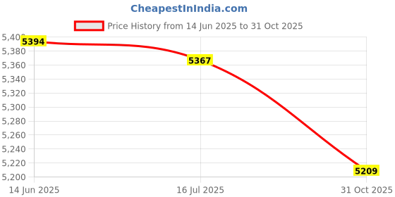 amazon.in Phone Screen Magnifier Preserves Eyes High Definition Fresnel Lens Zoom Optical Technology Screen Amplifier with Speaker for Camping Movies (White) Price History Graph from 14 Jun 2025 to 31 Oct 2025