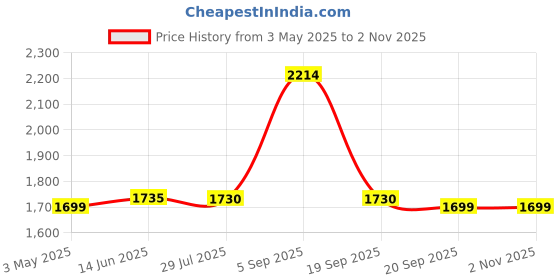 amazon.in Phone Shaker Automatic Phone Swing Device Stop Motion Stand Shaker Mobile Phone Swing Pedometer Price History Graph from 3 May 2025 to 1 Nov 2025