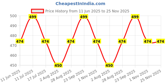 amazon.in Phone Silver Chain Crossbody Pearl Strap, Pearl Beaded Chain With Diamond Ring, Shoulder Crossbody Lanyard With Phone Tether Patches Compatible With Most Phones Bag Purse Price History Graph from 11 Jun 2025 to 24 Nov 2025