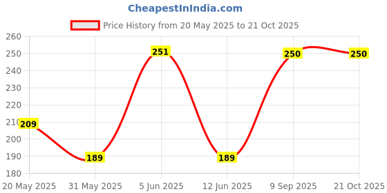 amazon.in kraptick Phone Sling Bag for Women- Phone Holder Sling Bag, Phone Crossbody Case, Hands-Free Phone Bag kraptick Price History Graph from 20 May 2025 to 21 Oct 2025