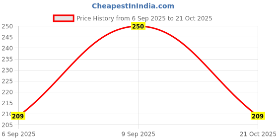 amazon.in kraptick Phone Sling Bag for Women - Phone Holder Sling Bag, Phone Crossbody Case, Hands-Free Phone Bag (Pink) kraptick Price History Graph from 6 Sep 2025 to 21 Oct 2025