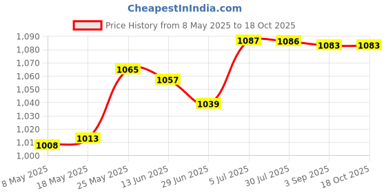 amazon.in Phone Stand Adaptor Home Living Show Tripod Cell Phone Holder Mount Adapter Price History Graph from 8 May 2025 to 17 Oct 2025