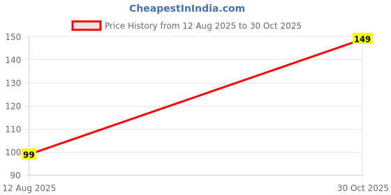 amazon.in Phone Strap Charm with Letter B Design, Blue and Silver, Decorative Lanyard Accessory for Bags and Devices Price History Graph from 12 Aug 2025 to 30 Oct 2025