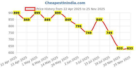amazon.in kelvee Phone Strap with Zippered Pouch, Detachable Clip and Go Strap with Leather Wallet Crossbody Adjustable Chain Lanyard Mobile String for All Phones Sling Case, Gift for Stylish Women (Green) kelvee Price History Graph from 22 Apr 2025 to 24 Nov 2025