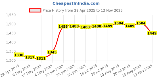 amazon.in Phone Tether Tab for iPhone, Cell Phone Lanyard Patch, Phone Strap Replacement Part for All Full Phone Cases (Black) Price History Graph from 29 Apr 2025 to 13 Nov 2025