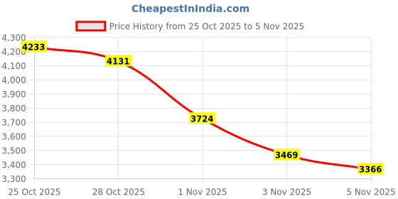 amazon.in Phone Tripod, UBeesize Portable and Adjustable Camera Stand Holder with Wireless Remote and Universal Clip, Compatible with iPhone, Android Phone, Camera, Sports Camera GoPro (2018 New Version) Price History Graph from 25 Oct 2025 to 5 Nov 2025