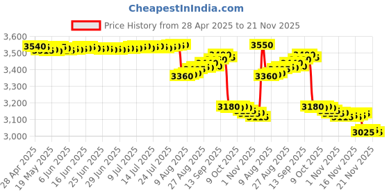 amazon.in Phone Voice Changer Multi Voice Changer Amplifier Portable Mini Audio Live Broadcast Sound Card for Indoor Outdoor Usage Price History Graph from 28 Apr 2025 to 21 Nov 2025