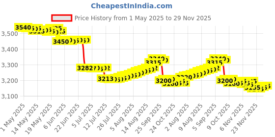 amazon.in fredi hd plus Phone Voice Changer Multi Voice Changer Amplifier Portable Mini Audio Voice Changer Live Broadcast Sound Card Voice Changer for Indoor Outdoor Usage fredi hd plus Price History Graph from 1 May 2025 to 25 Nov 2025