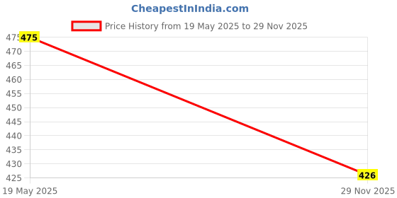 amazon.in tailian Phoneholder Spacious Crossbody Arm-Strap Multipurpose Jogging Sling Bag (Black) tailian Price History Graph from 19 May 2025 to 29 Nov 2025