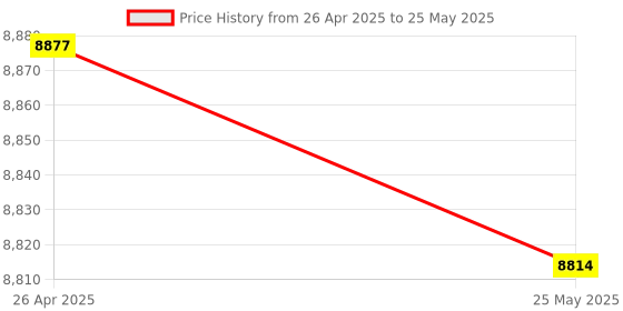 amazon.in Phones Phone Box Storage Box with Lock Storage Box Box Multiple Slots Intelligent Safe Deposit Box Storage Cabinet Container Acrylic Locker Phone Lock Preservation Box Cell Phone Price History Graph from 26 Apr 2025 to 25 May 2025