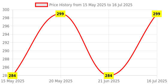 amazon.in Phonics/Alphabet (ABC) Flashcards for 2 to 4 Year Old Kids (Kindergarten/KG Kids) | My First Phonics Flashcards by Learning Dino | Interesting Activities to Learn A B C and Sounds learning dino Price History Graph from 15 May 2025 to 16 Jul 2025