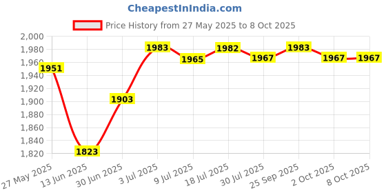 amazon.in Phono Turntable Preamp Dc 12V Phonograph Preamplifier For Speakers Computers | Consumer Electronics | Tv, Video & Home Audio | Amplifiers & Preamps Price History Graph from 27 May 2025 to 8 Oct 2025