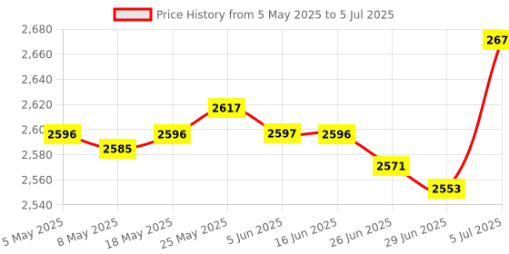 amazon.in Phono Turntable Preamp Turntable Amplifier for Speakers Amplifiers Computers Price History Graph from 5 May 2025 to 5 Jul 2025