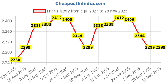 amazon.in Phonokart 65W All in One Universal Global Power International Travel Adaptor 3 Type C Charging Port Europe UK/USA/EU/Aus Worldwide Wall Plug Charger Converter for Laptops, Phones, Tablets & More phonokart Price History Graph from 3 Jul 2025 to 23 Nov 2025