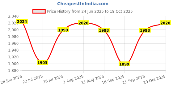 amazon.in PHONOKART Slim MAGSAFE 5000 mAh Power Bank (15W Mag Safe & 20W PD Type-C Fast Charging) PKSLIMPB-DTITAN (Desert Titanium) Price History Graph from 24 Jun 2025 to 19 Oct 2025