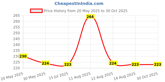 amazon.in phool luxury incense Phool Bambooless Incense Sticks - Oudh | Dhoop Sticks for Pooja | Special Char Dham Yatra Pack | Dhoop Holder Inside | Charcoal Free | Oudh Agarbatti Burn Time : 60+ Mins | Surprise Gift Inside phool luxury incense Price History Graph from 20 May 2025 to 29 Oct 2025