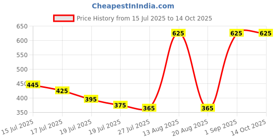amazon.in Phool Bandhan Rakhi Giftbox for Brother | 8 Inclusions | 2 Combo Rudraksha & Ocean Gaze Rakhi | Farmley Dry Fruit Mix, Party Mix | Eat Better Millet Namkeen| Guru Chela Mouth Freshener | Greeting Card Price History Graph from 15 Jul 2025 to 14 Oct 2025