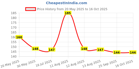 amazon.in PHOOL LUXURY INCENSE Ayodhya Incense Cones-Soumya Chandan Fragrance|Special Pooja Pack Flowers Offered At Ayodhya Temples|Pack Of 40 Dhoop Cones|No Charcoal&Chemical|Free Dhoop Stand Inside phool luxury incense Price History Graph from 20 May 2025 to 16 Oct 2025