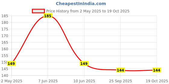 amazon.in PHOOL LUXURY INCENSE Badrinath Incense Cones Kesar Chandan FragranceIFlowers Offered At Badrinath TempleIPack Of 40 Natural Dhoop Cones For Pooja phool luxury incense Price History Graph from 2 May 2025 to 18 Oct 2025