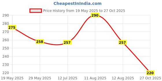 amazon.in PHOOL LUXURY INCENSE Devotion Pack Of 2 Natural Incense Cones | Fragrance - Tulsi & Jasmine | Special Char Dham Yatra Pack | 80 Natural & Organic Dhoop Cones For Pooja | Free Dhoop Stand Inside phool luxury incense Price History Graph from 19 May 2025 to 27 Oct 2025
