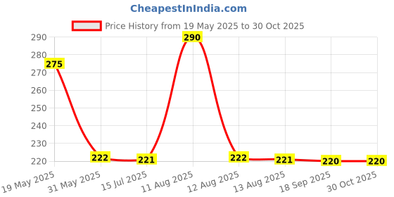 amazon.in PHOOL LUXURY INCENSE Good Vibes Pack Of 80 Natural Dhoop Cones | Indian Rose & White Cedar | Special Pack Of 80 Dhoop Cones For Pooja - 500 Gms | Sulphur & Charcoal Free phool luxury incense Price History Graph from 19 May 2025 to 30 Oct 2025