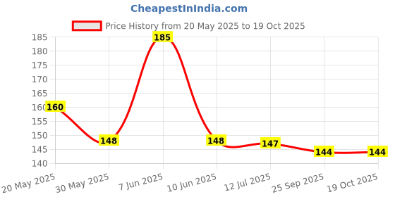 amazon.in PHOOL LUXURY INCENSE Kashi Vishwanath Incense Cone - Sandalwood | Special Char Dham Yatra Pack | Pack Of 40 Chandan Dhoop Cones | 100% Natural Certified Flowers Offered At Shri Kashi Vishwanath Temple Price History Graph from 20 May 2025 to 19 Oct 2025