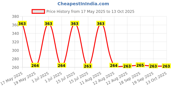 amazon.in PHOOL LUXURY INCENSE Mosquito Repellent Body Spray (100 ml)|DEET-free|Baby & Mother Safe|Protective Shield Against Mosquitos for upto 6 hours|Gentle on skin|Fragrance of Tulsi, Lavender & Eucalyptus phool luxury incense Price History Graph from 17 May 2025 to 12 Oct 2025