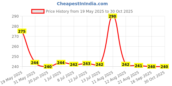 amazon.in PHOOL LUXURY INCENSE Pack Of 2 Natural Incense Cones, Meditation Pack - 80 Organic Dhoop Cones | Fragrances - Nagchampa & Patchouli | Dhoop Cones For Pooja | Free Dhoop Stand Inside phool luxury incense Price History Graph from 19 May 2025 to 30 Oct 2025