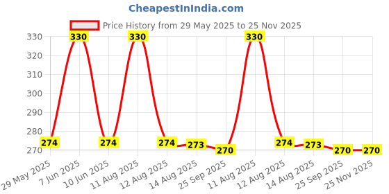 amazon.in phool luxury incense Phool Pack of 2 Natural Incense Sticks, Mosquito Repellent Pack(80 Organic Agarbatti Sticks|2 Fragrances- Citronella & Eucalyptus),Free Wooden Stand |Handrolled |Sulphur & Charcoal Free |100% Organic. phool luxury incense Price History Graph from 29 May 2025 to 24 Nov 2025
