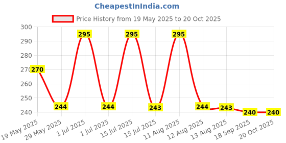 amazon.in PHOOL LUXURY INCENSE Sambrani Havan Cups I 16 Havan Pcs + 1 Free Stand I Ecocert Certified Natural I Dhuni For Pooja I 100% Organic Sambrani Fragrance Price History Graph from 19 May 2025 to 19 Oct 2025