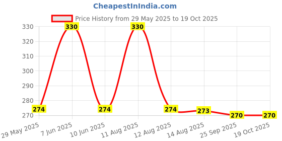 amazon.in phool luxury incense Phool Pack of 2 Natural Incense Sticks, Mosquito Repellent Pack(80 Organic Agarbatti Sticks|2 Fragrances- Citronella & Eucalyptus),Free Wooden Stand |Handrolled |Sulphur & Charcoal Free |100% Organic. phool luxury incense Price History Graph from 29 May 2025 to 18 Oct 2025