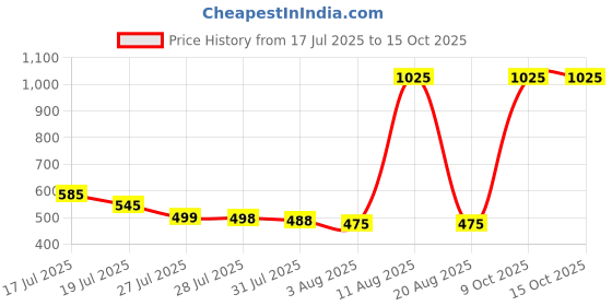 amazon.in Phool Tera Mera Rakhi Giftbox for Brother |11 Inclusions rakhi gift hamper | 2 Combo Rudraksha & Mystic Braid Rakhi | Dhoop Cone | Farmley Dry Fruit Mix | Guru Chela Mouth Freshener | Tic-Tac-Toe Game | Greeting Card Price History Graph from 17 Jul 2025 to 14 Oct 2025