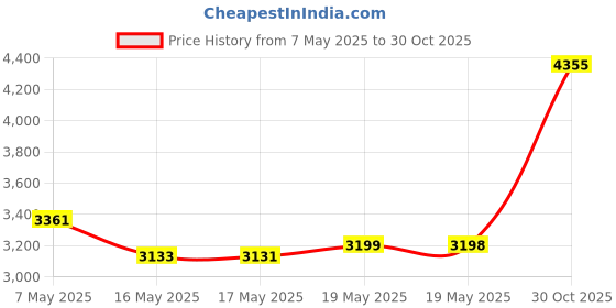amazon.in Phosphatidyl Choline Liver & Brain Benefits 60 Capsules Price History Graph from 7 May 2025 to 30 Oct 2025