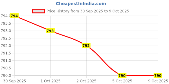 amazon.in Phosphatidylcholine 1,200mg – 210 Softgels – Enhanced Version of Sunflower and Soy Lecithin (Choline Supplements) - Non-GMO and Gluten Free to Support Brain Health by Price History Graph from 30 Sep 2025 to 8 Oct 2025
