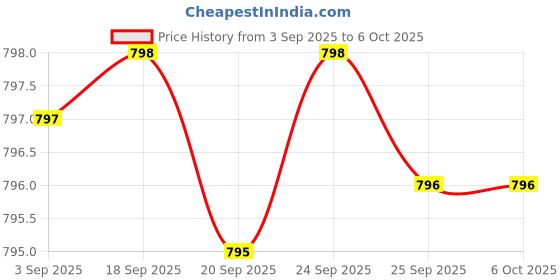 amazon.in Phosphatidylserine 100mg per Capsule (120 Vegetarian Capsules) with Sharp-PS® Green - Patented and Clinically Tested - Stearate Free - Soy Free - Gluten Free - Vegan - Non GMO Price History Graph from 3 Sep 2025 to 6 Oct 2025