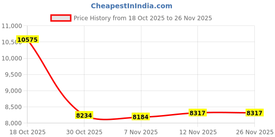 amazon.in Phosphatidylserine 200mg - 60 - Softgel Price History Graph from 18 Oct 2025 to 25 Nov 2025