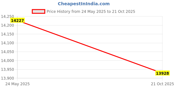 amazon.in Photect 1 Piece 1/8'' x 15'' x 15'' Steel Plates 304 Stainless Steel Sheets Stainless Metal for Kitchen DIY Crafting Price History Graph from 24 May 2025 to 21 Oct 2025