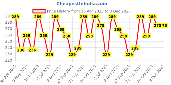 amazon.in zulaxy Photo Frame Hooks for Wall Without Drilling, 10 Pack Self Adhesive Hooks for Wall Heavy Duty Strong Nail Free for Hanging Photo Frame (Hanging Hook, Transparent) Stainless Steel zulaxy Price History Graph from 30 Apr 2025 to 3 Dec 2025