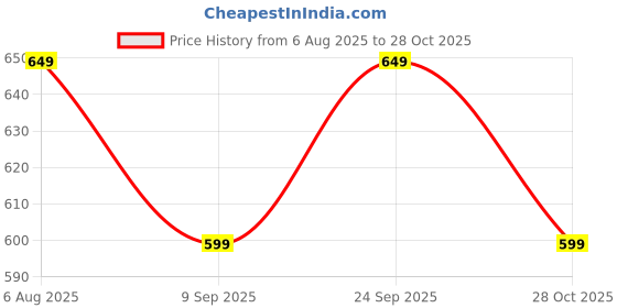 amazon.in Photo Frames for Wall Decoration, Collage Kit With Acrylic Top, Multiple Sizes, Set of 9, Colourful Price History Graph from 6 Aug 2025 to 28 Oct 2025